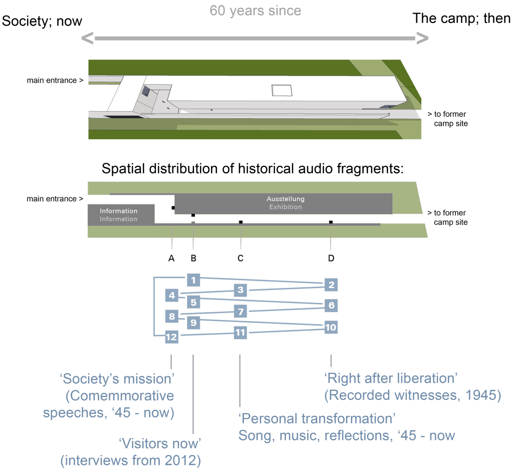 The placement of audio fragment sources in the outdoor passageway of the Bergen-Belsen memorial.